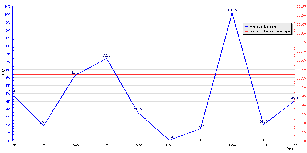 Bowling Average by Year