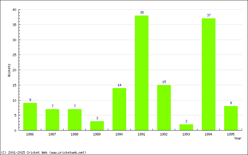 Wickets by Year