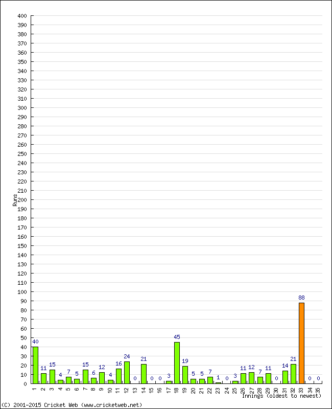 Batting Performance Innings by Innings - Away