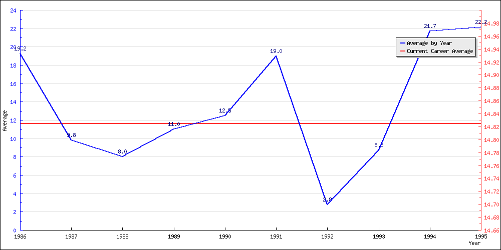 Batting Average by Year