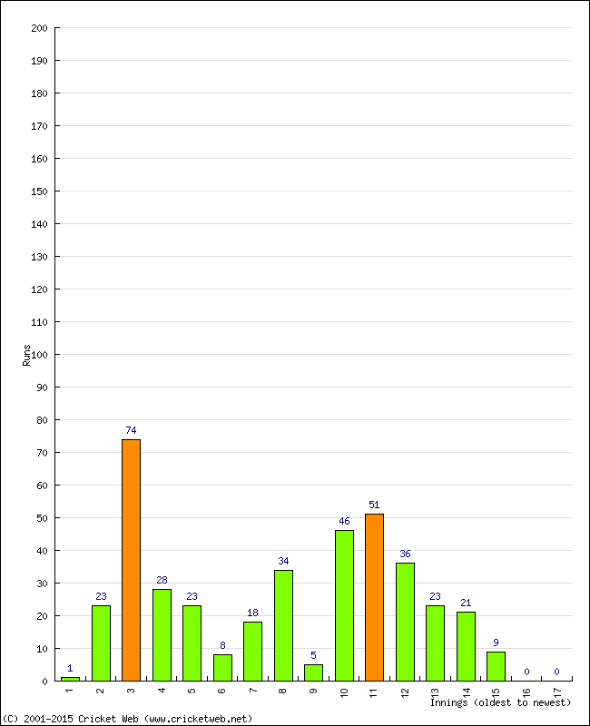 Batting Performance Innings by Innings