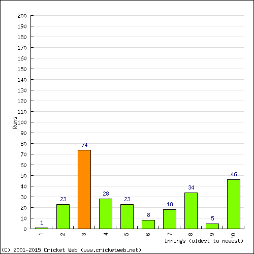 Batting Recent Scores