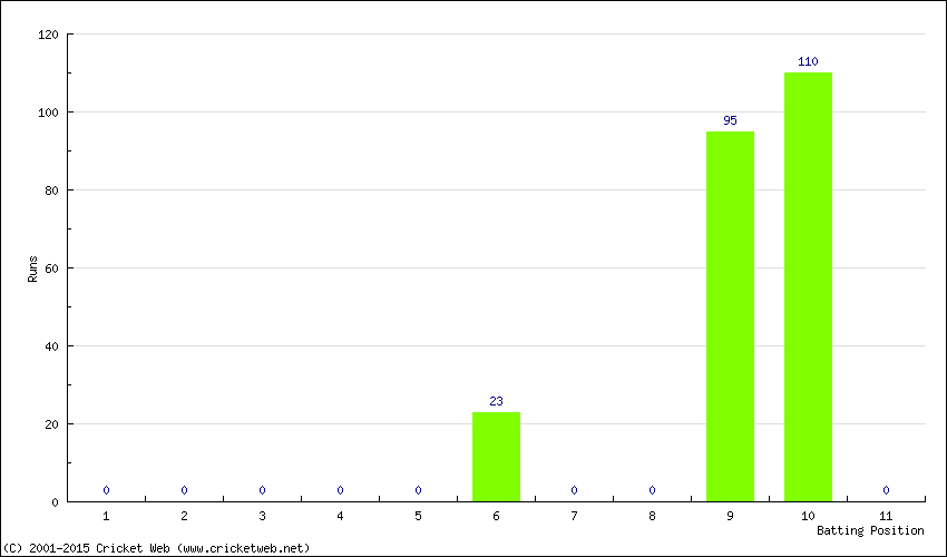 Runs by Batting Position