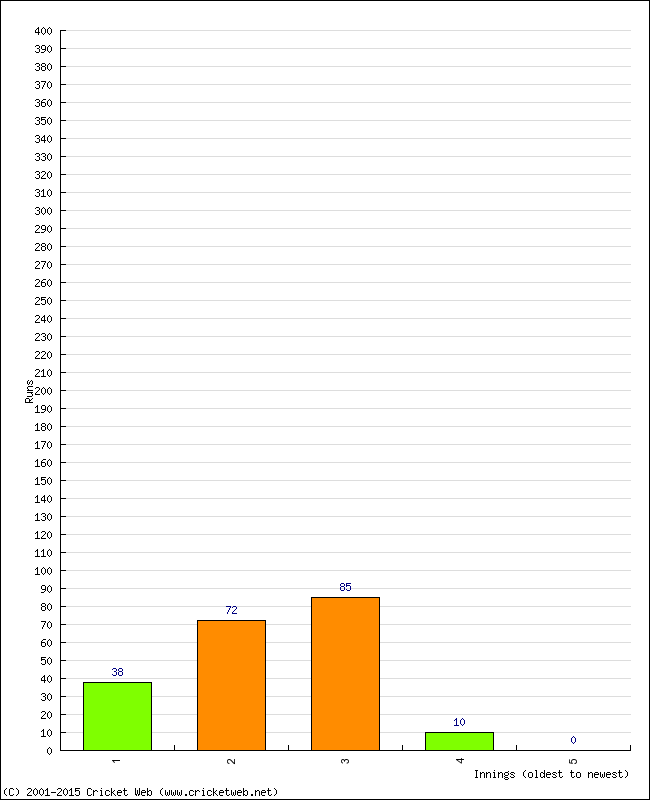 Batting Performance Innings by Innings - Home