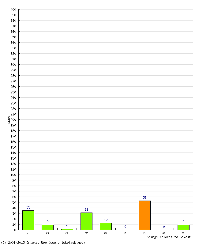 Batting Performance Innings by Innings - Home