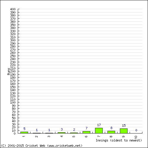 Batting Recent Scores