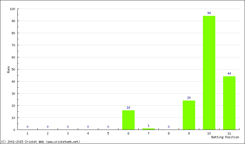 Runs by Batting Position