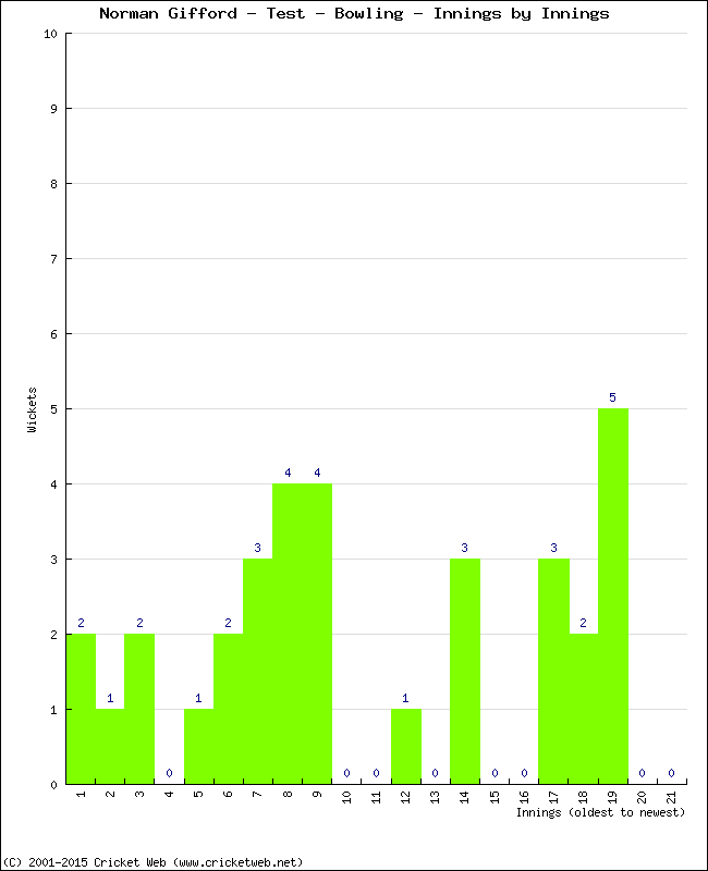 Bowling Performance Innings by Innings