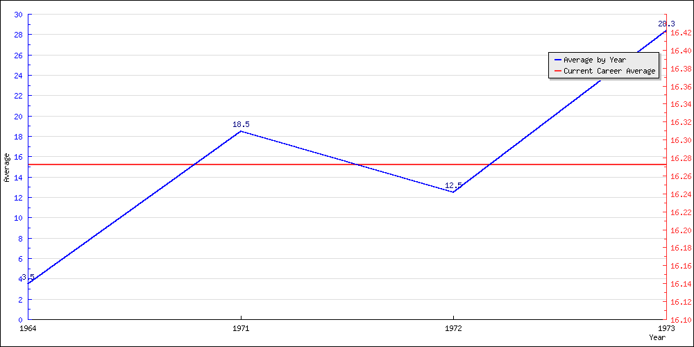 Batting Average by Year