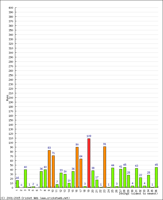 Batting Performance Innings by Innings