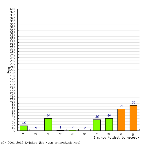 Batting Recent Scores