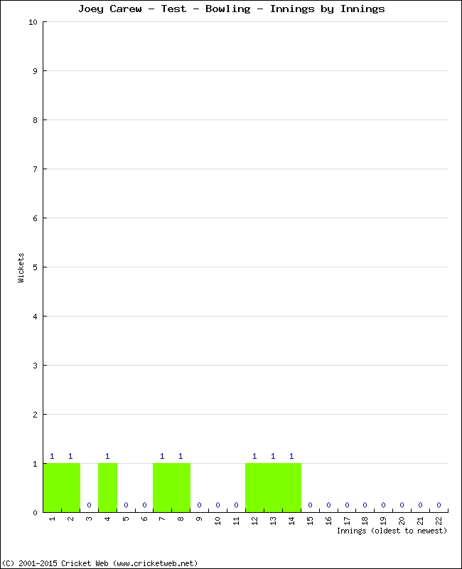 Bowling Performance Innings by Innings