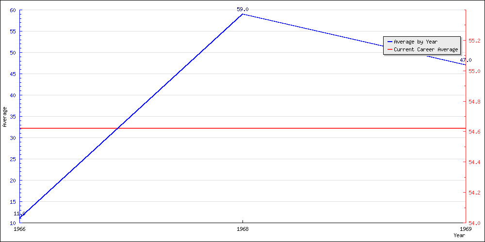 Bowling Average by Year