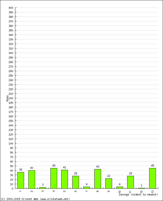 Batting Performance Innings by Innings - Home