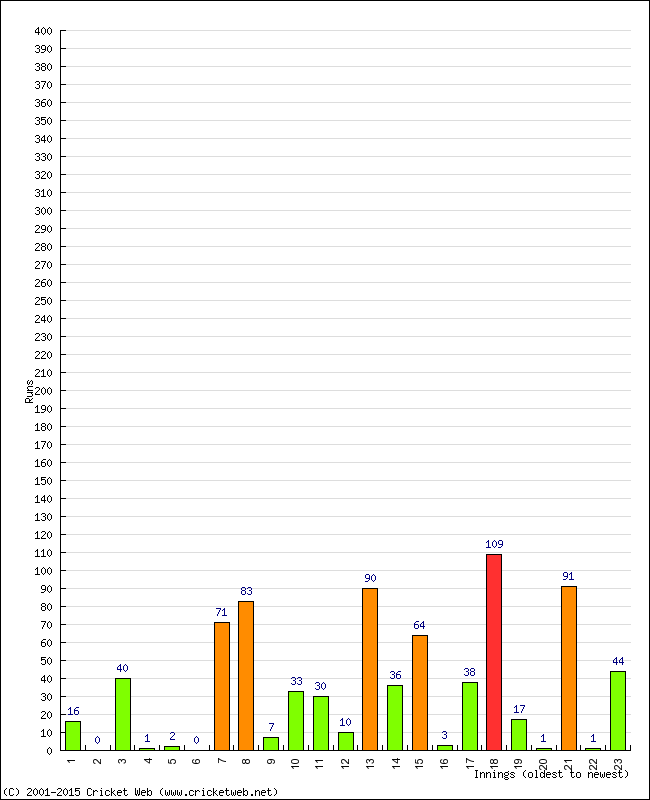 Batting Performance Innings by Innings - Away