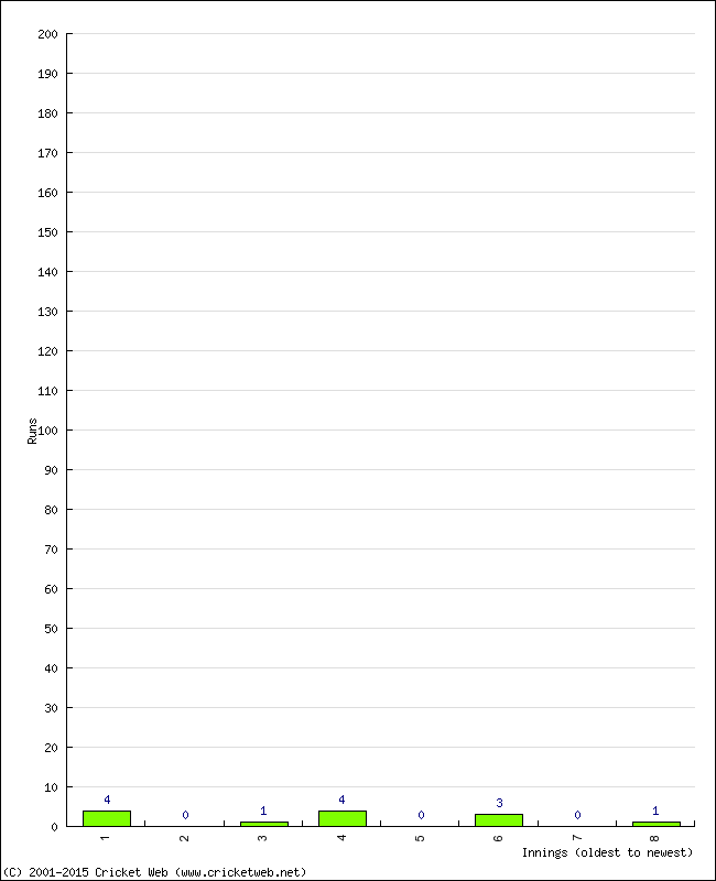 Batting Performance Innings by Innings