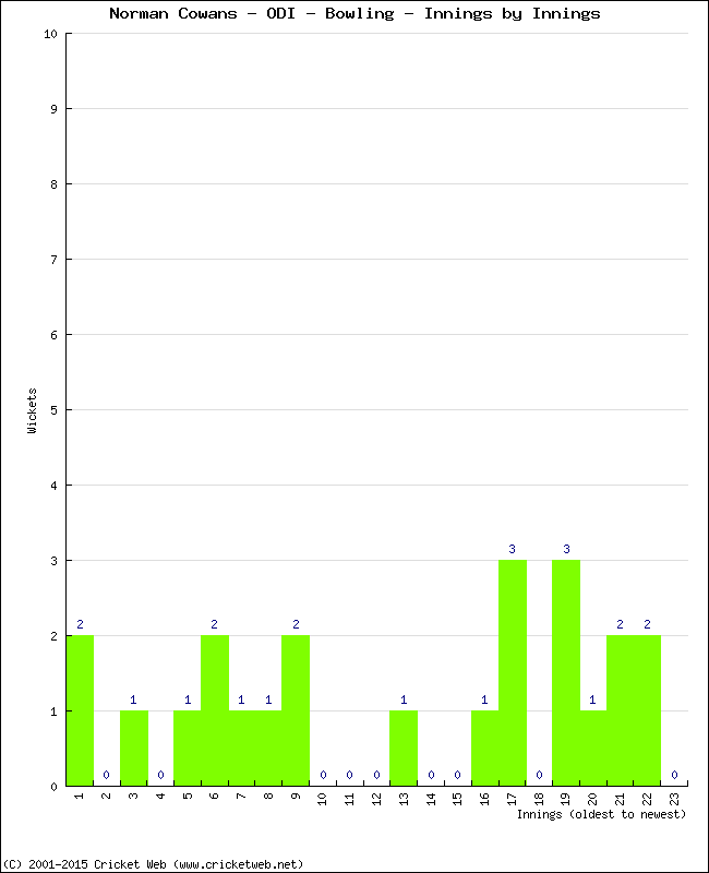 Bowling Performance Innings by Innings