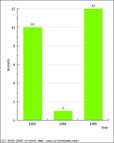 Wickets by Year