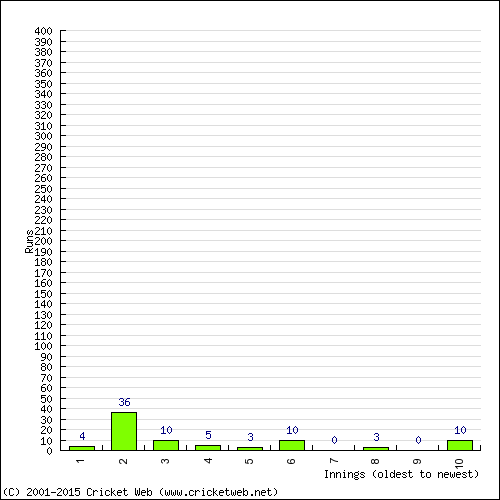 Batting Recent Scores