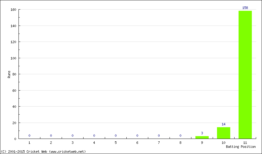 Runs by Batting Position