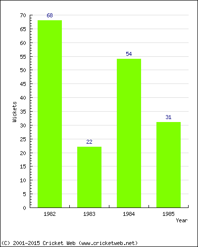 Runs by Year