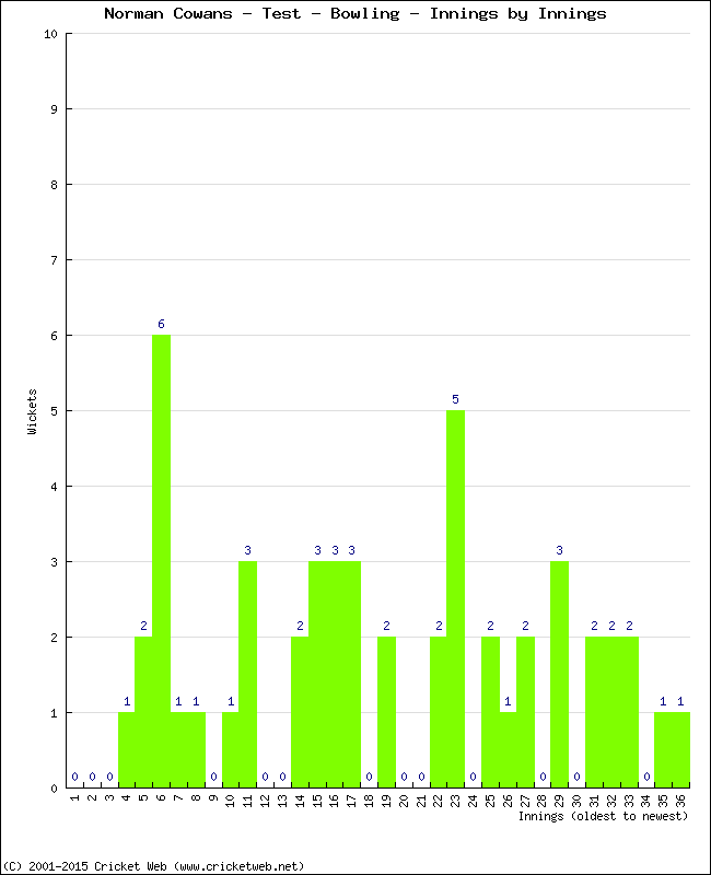 Bowling Performance Innings by Innings