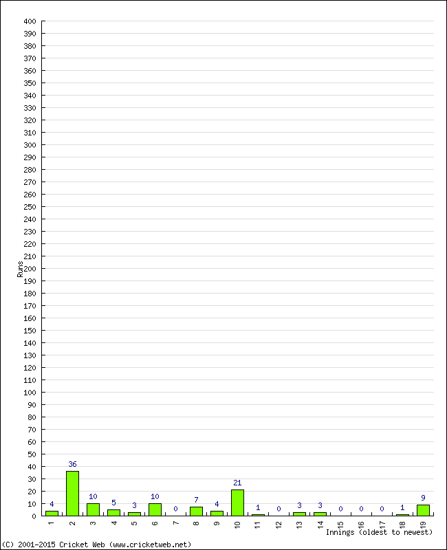 Batting Performance Innings by Innings - Away