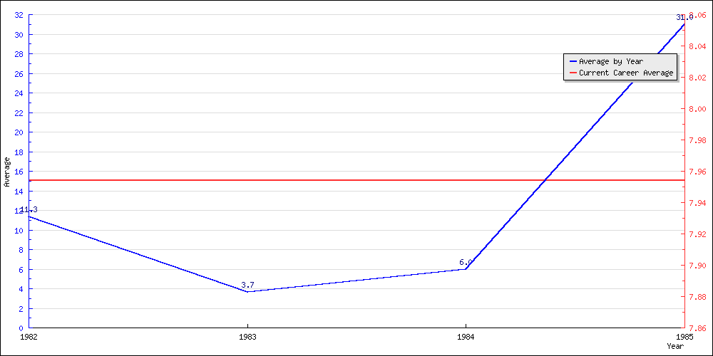 Batting Average by Year