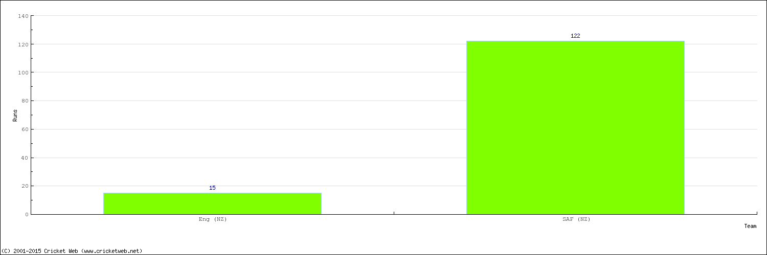 Runs by Country