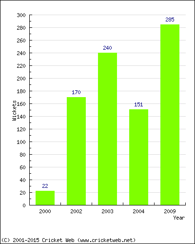 Runs by Year