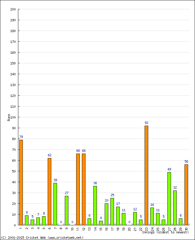 Batting Performance Innings by Innings - Home