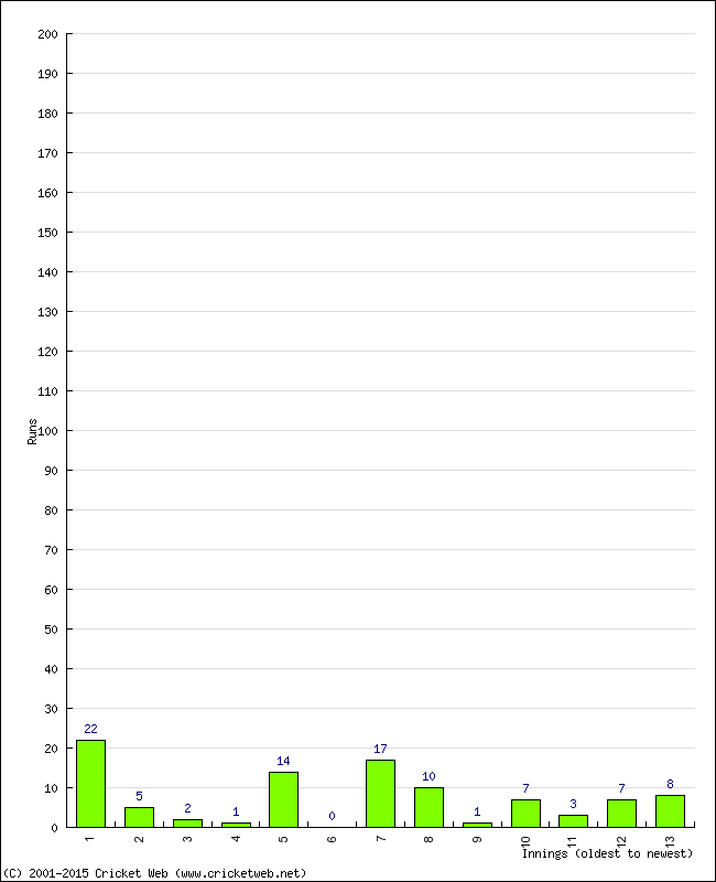 Batting Performance Innings by Innings - Away