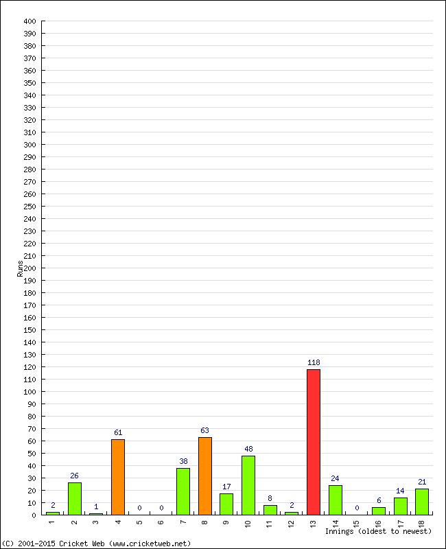 Batting Performance Innings by Innings