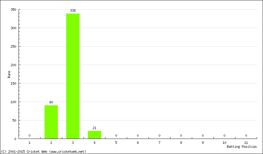 Runs by Batting Position