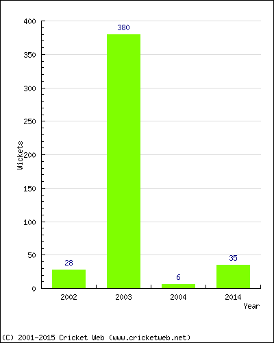 Runs by Year