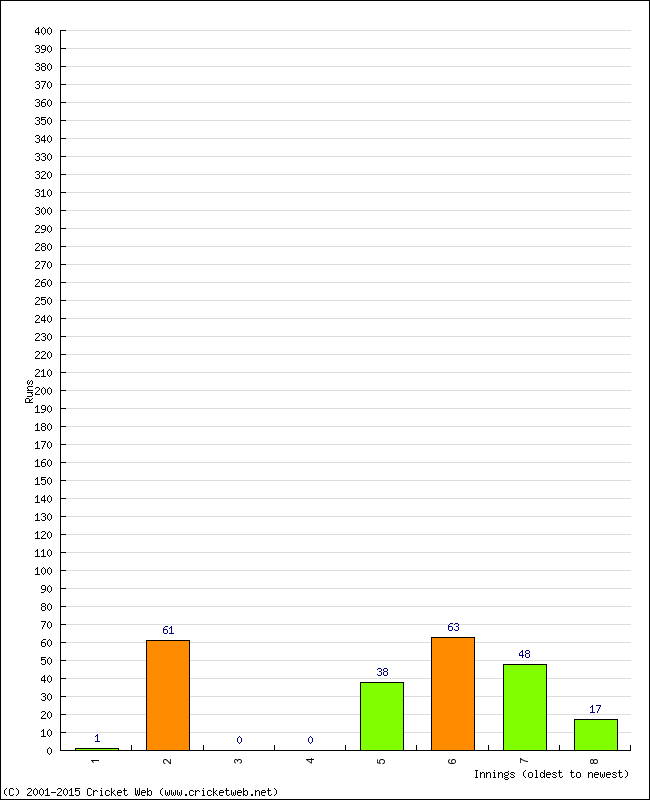 Batting Performance Innings by Innings - Away