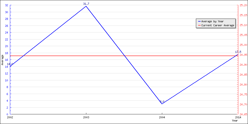 Batting Average by Year