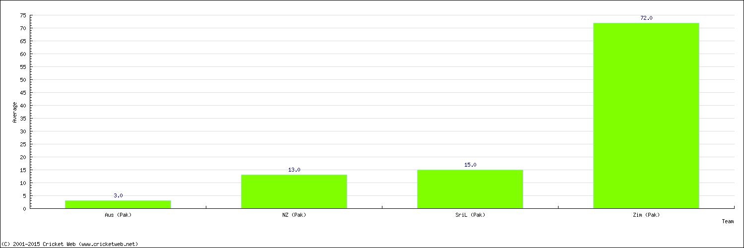 Batting Average by Country