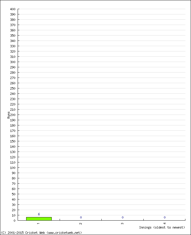 Batting Performance Innings by Innings