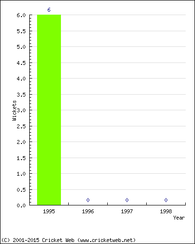 Runs by Year