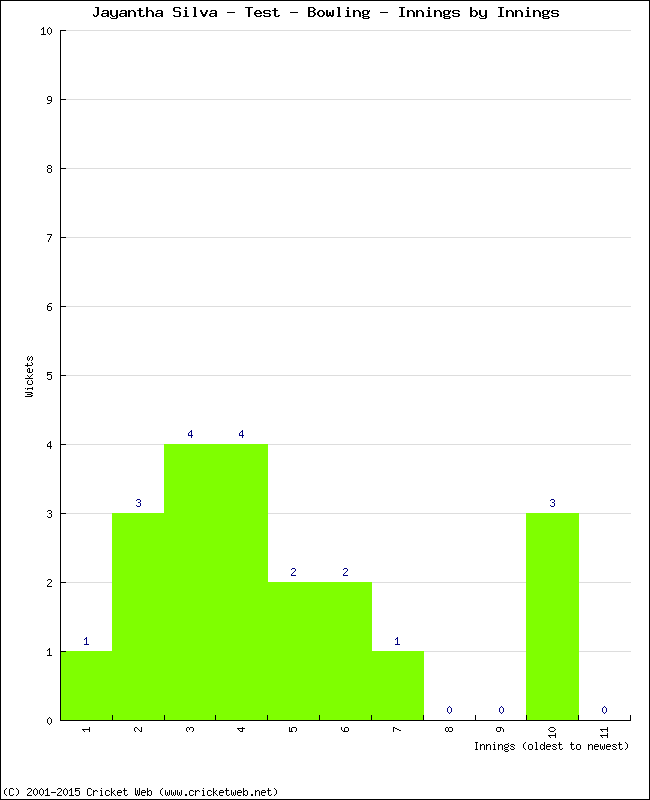 Bowling Performance Innings by Innings