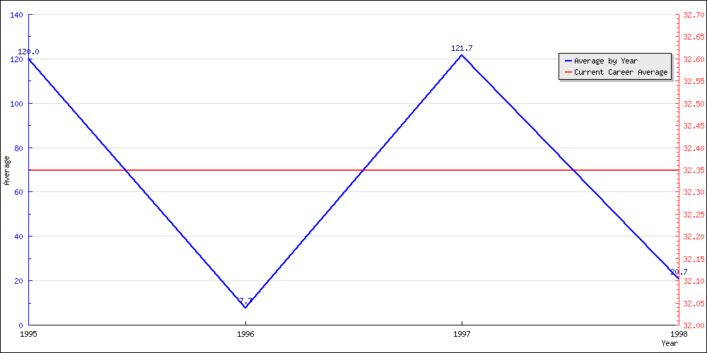 Bowling Average by Year