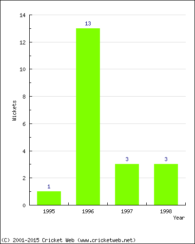 Wickets by Year