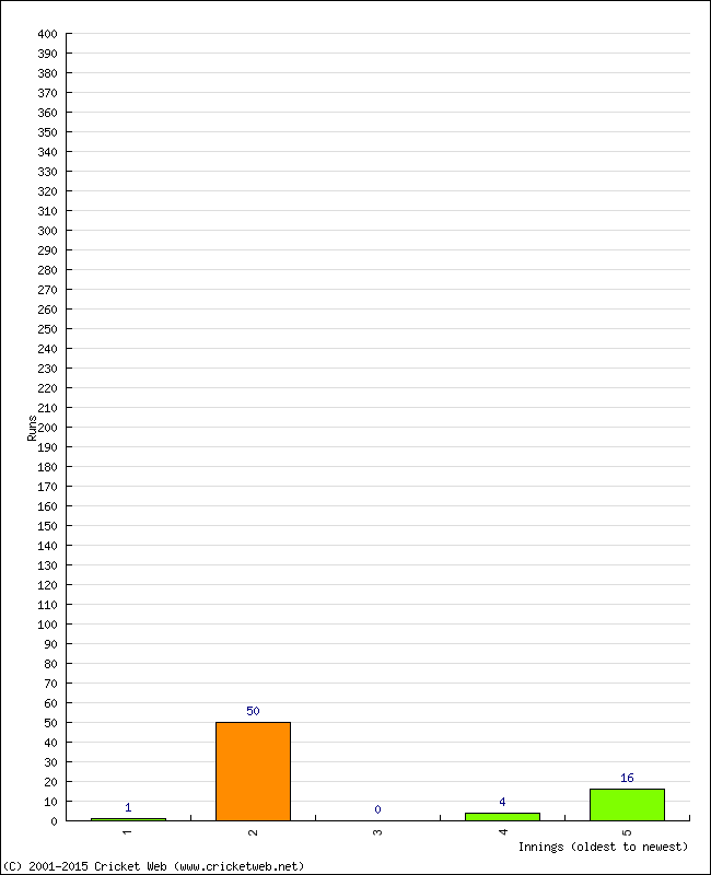 Batting Performance Innings by Innings