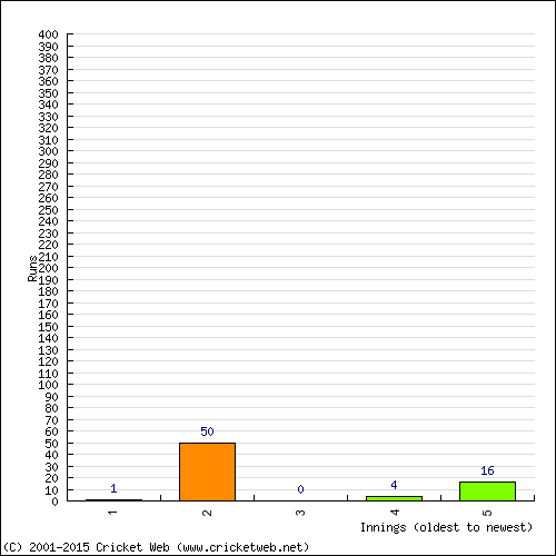 Batting Recent Scores