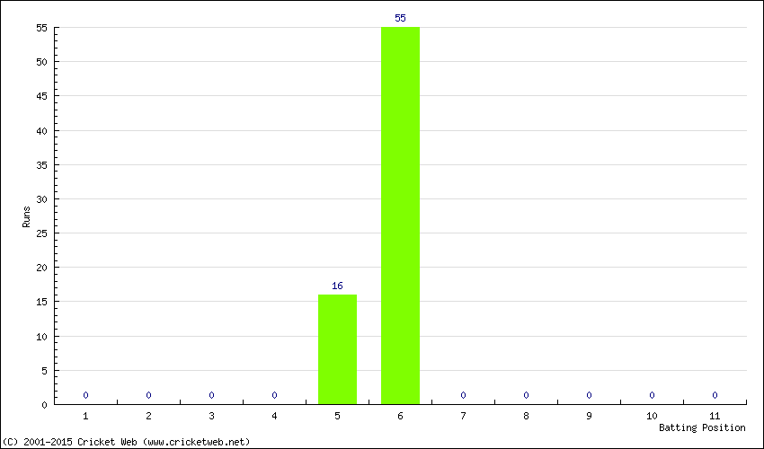 Runs by Batting Position