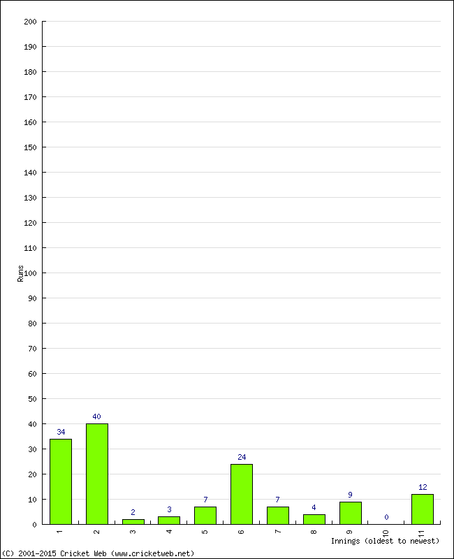 Batting Performance Innings by Innings