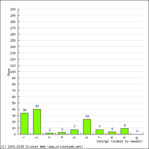 Batting Recent Scores