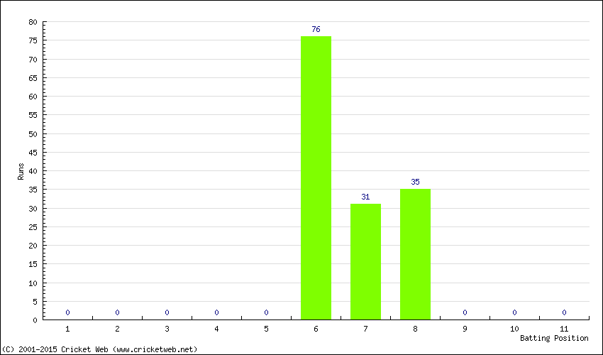 Runs by Batting Position