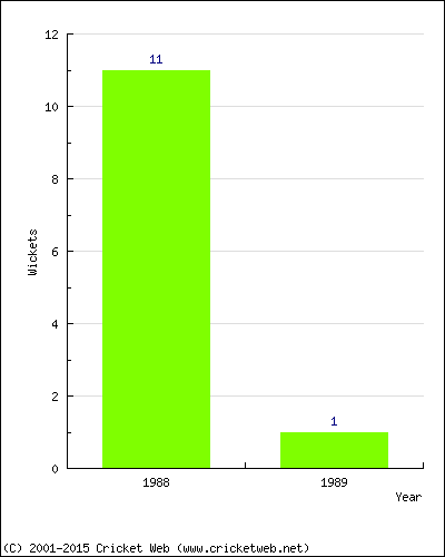 Wickets by Year